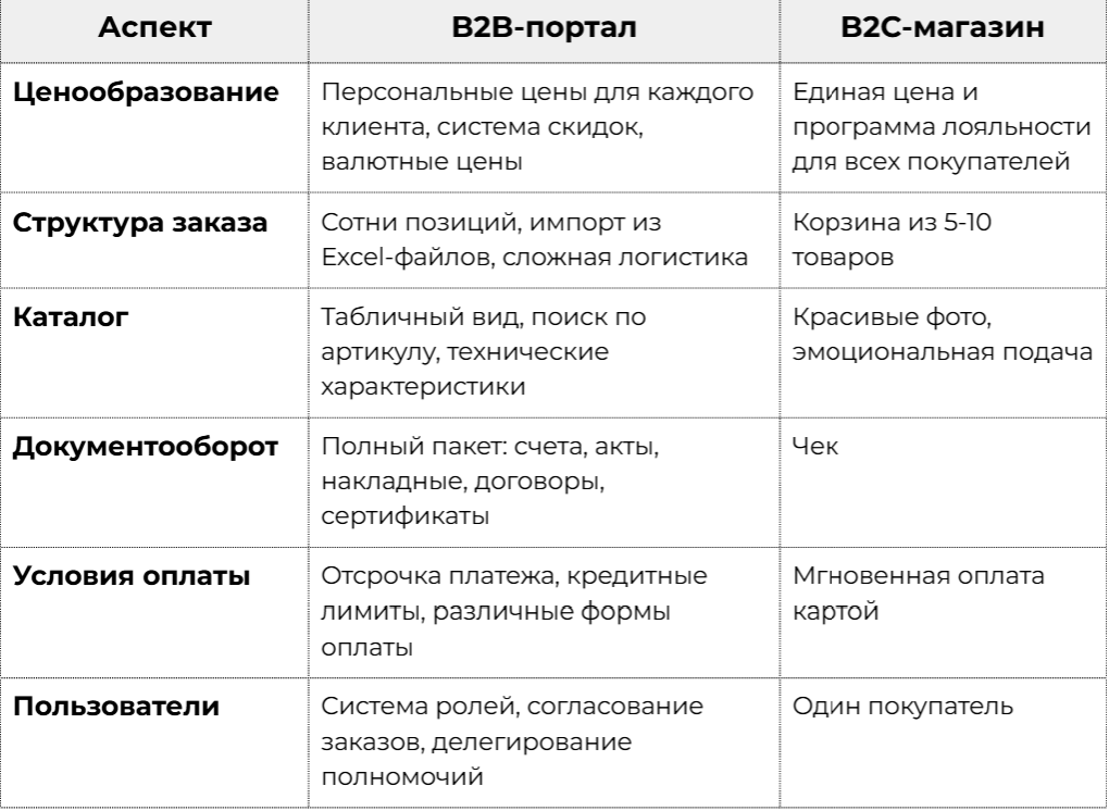 Схема работы B2B-портала для оптовых продаж и корпоративных клиентов